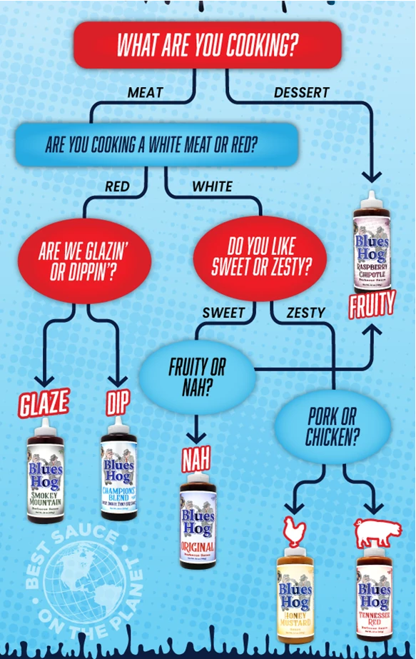 Blues Hog Raspberry Chipotle BBQ Sauce Squeeze Bottle 25 Oz 9 Blues Hog Raspberry Chipotle BBQ Sauce Squeeze Bottle 25 Oz - Afbeelding 7